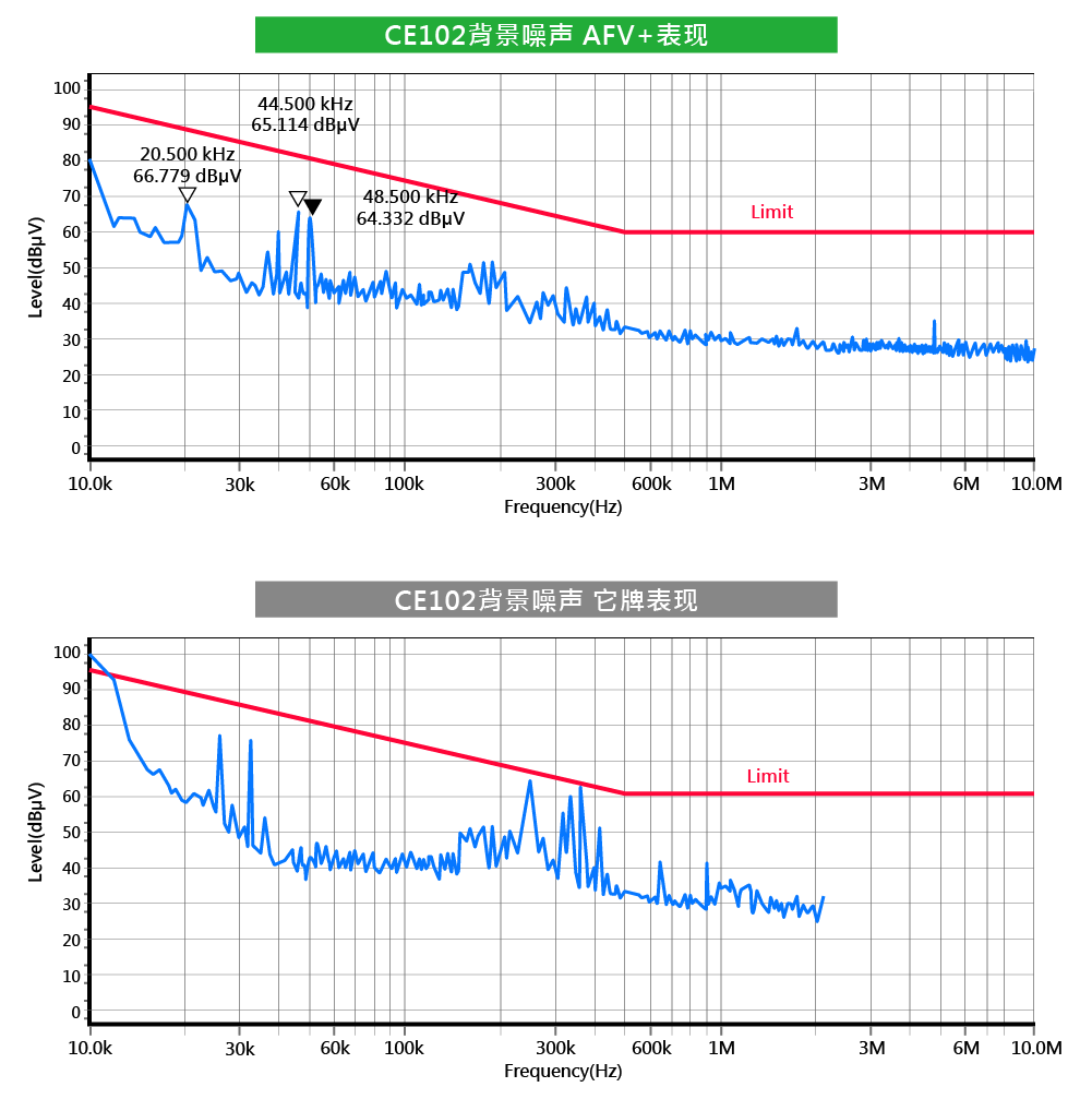 CE102背景噪聲 AFV+與他牌表現(xiàn)_CN.png